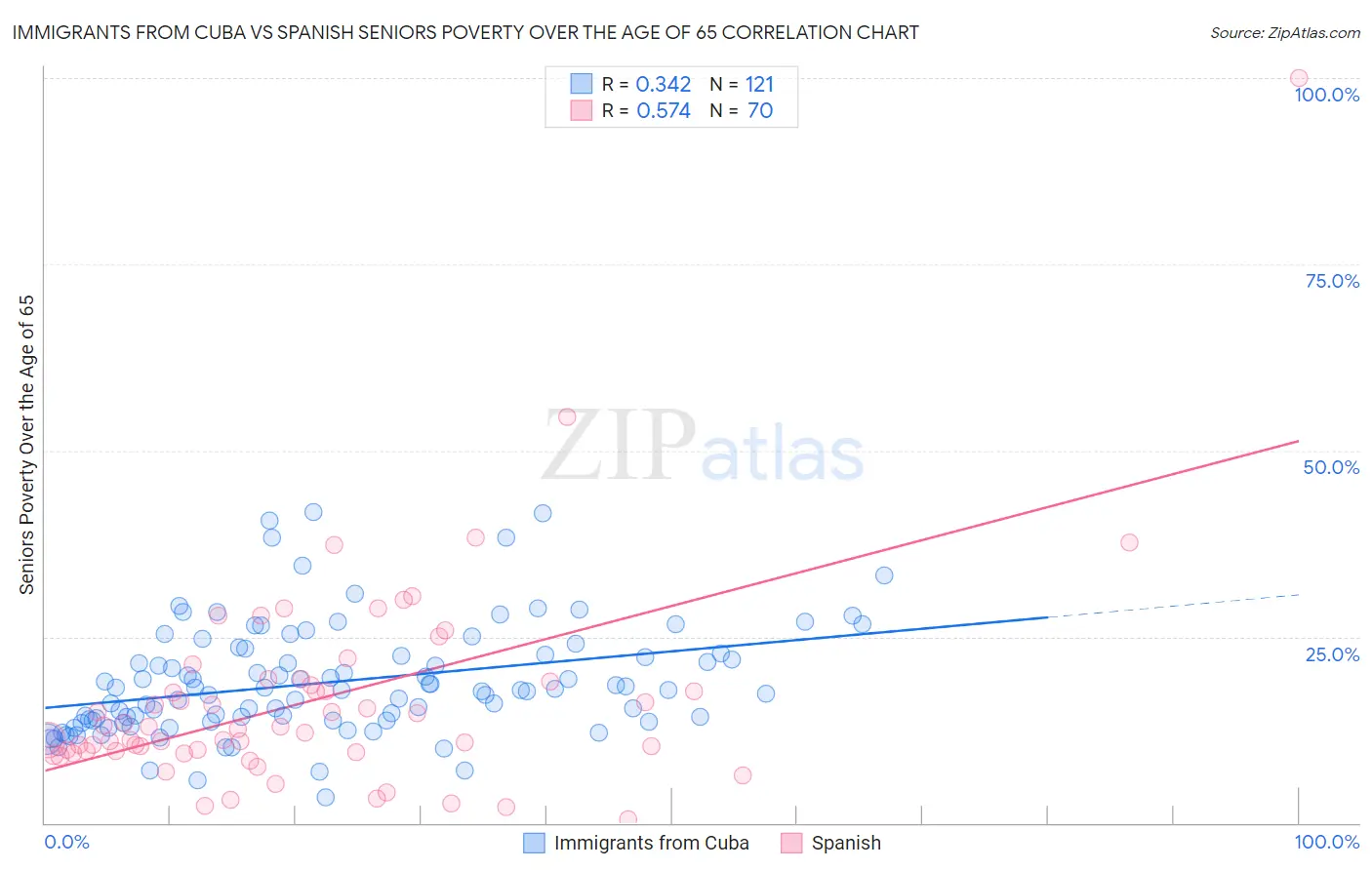 Immigrants from Cuba vs Spanish Seniors Poverty Over the Age of 65