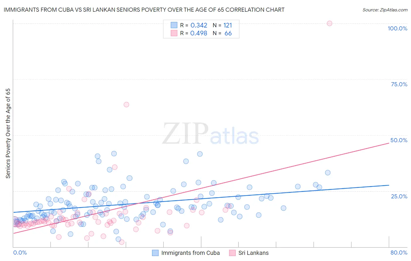 Immigrants from Cuba vs Sri Lankan Seniors Poverty Over the Age of 65