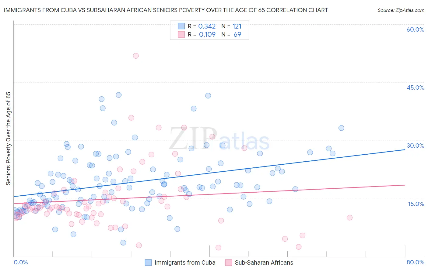 Immigrants from Cuba vs Subsaharan African Seniors Poverty Over the Age of 65