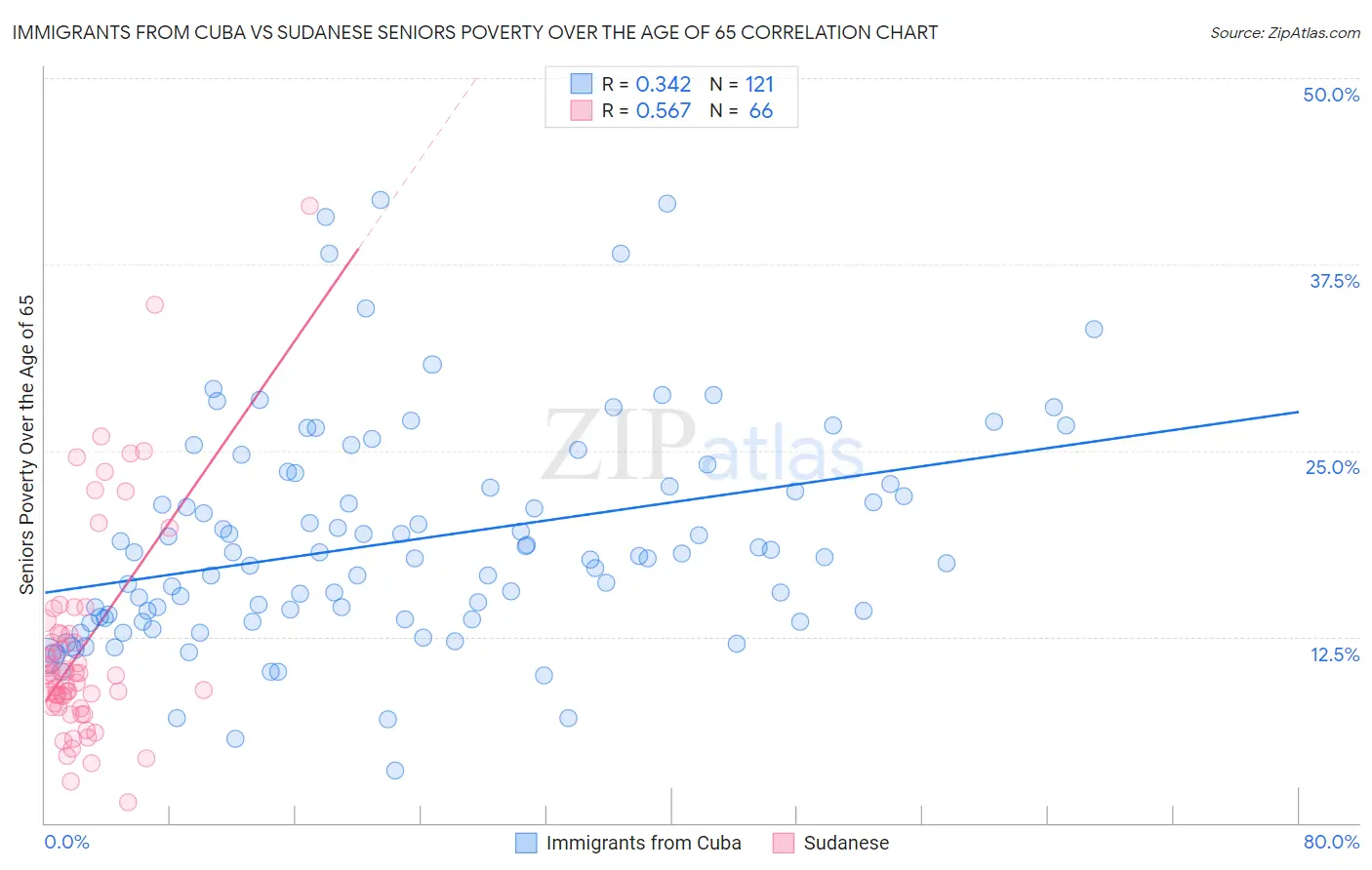 Immigrants from Cuba vs Sudanese Seniors Poverty Over the Age of 65