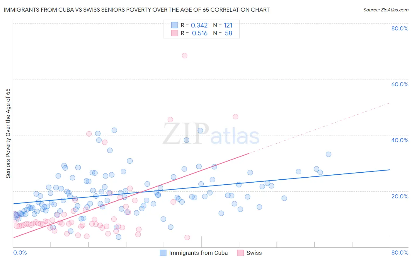 Immigrants from Cuba vs Swiss Seniors Poverty Over the Age of 65