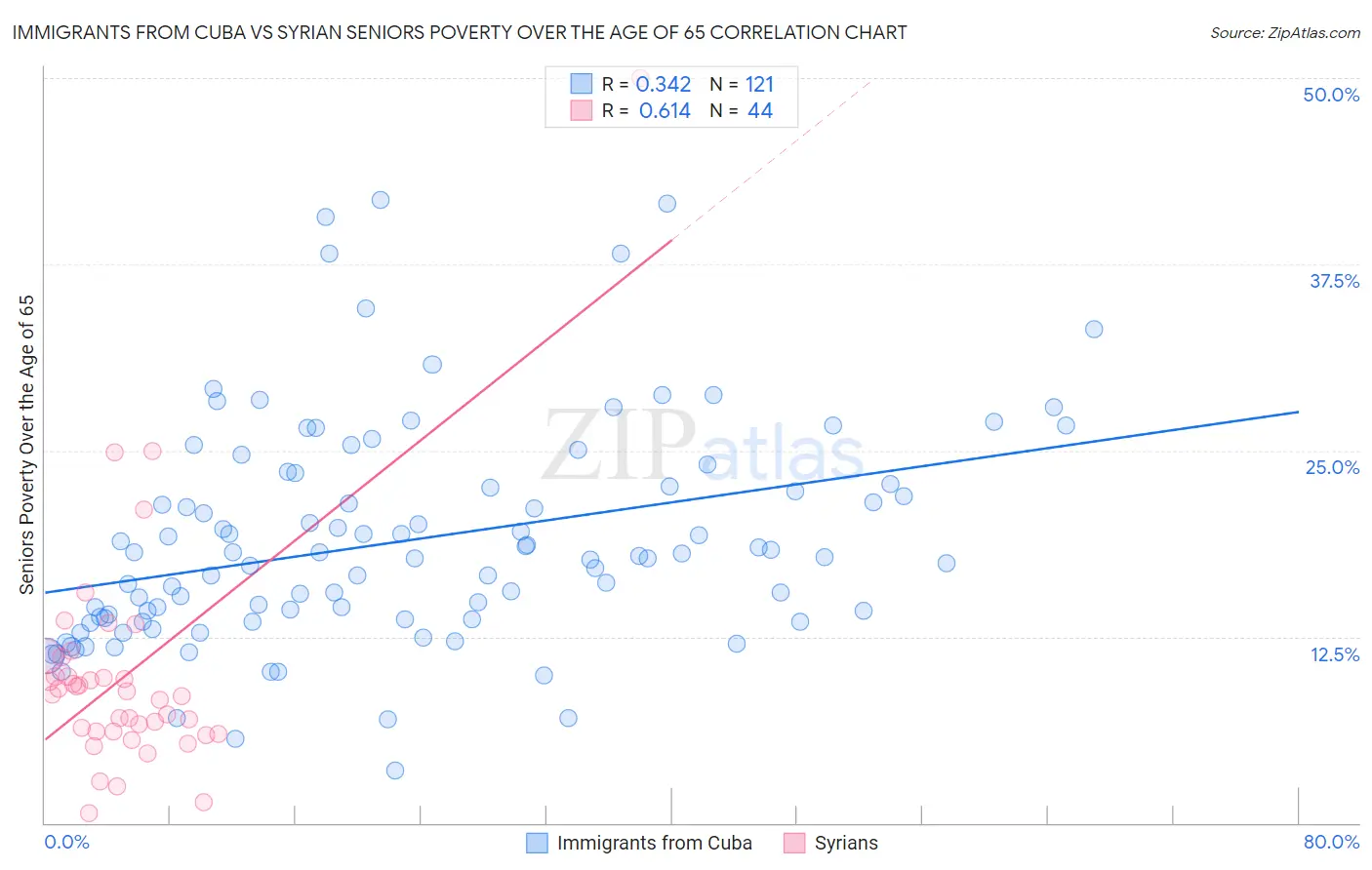 Immigrants from Cuba vs Syrian Seniors Poverty Over the Age of 65