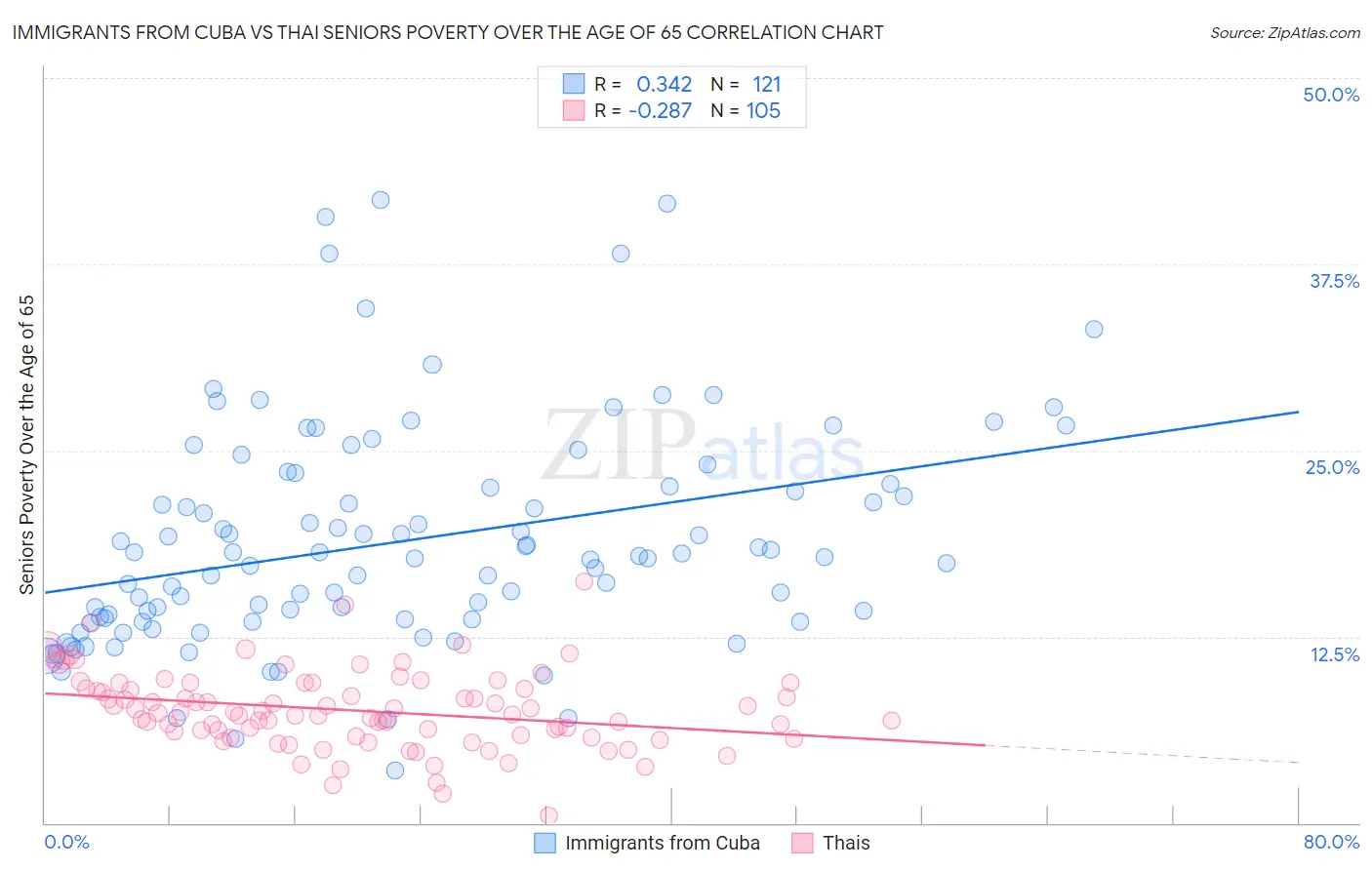 Immigrants from Cuba vs Thai Seniors Poverty Over the Age of 65