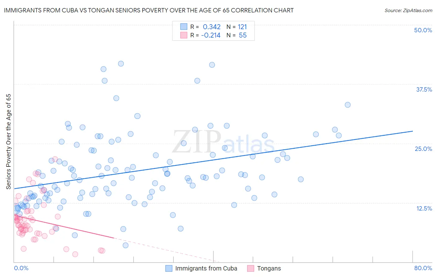 Immigrants from Cuba vs Tongan Seniors Poverty Over the Age of 65