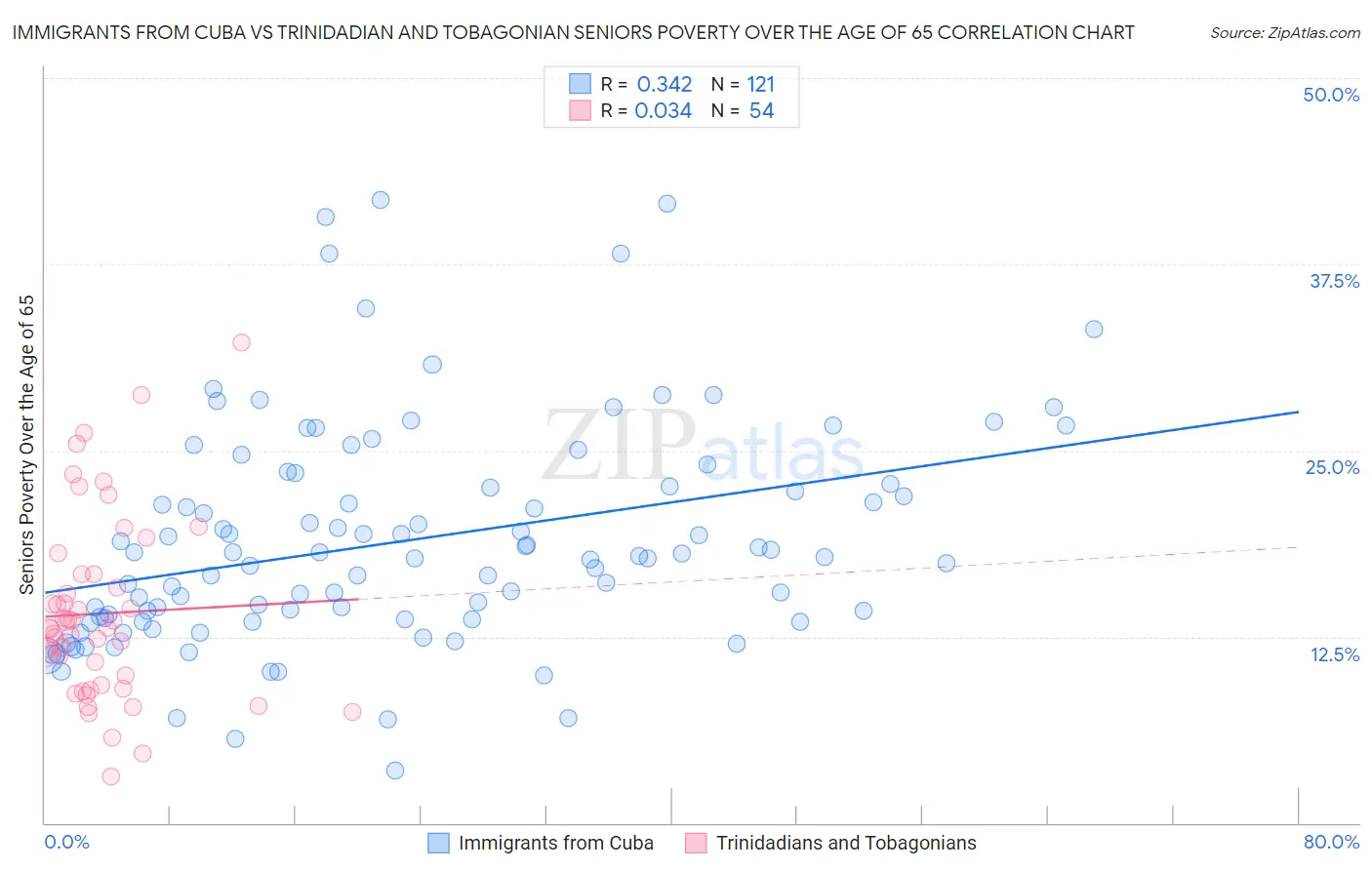 Immigrants from Cuba vs Trinidadian and Tobagonian Seniors Poverty Over the Age of 65