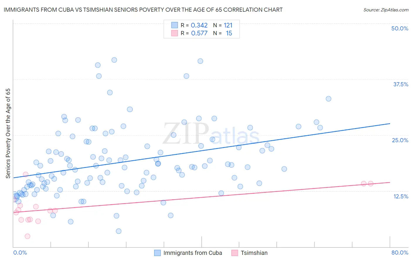 Immigrants from Cuba vs Tsimshian Seniors Poverty Over the Age of 65
