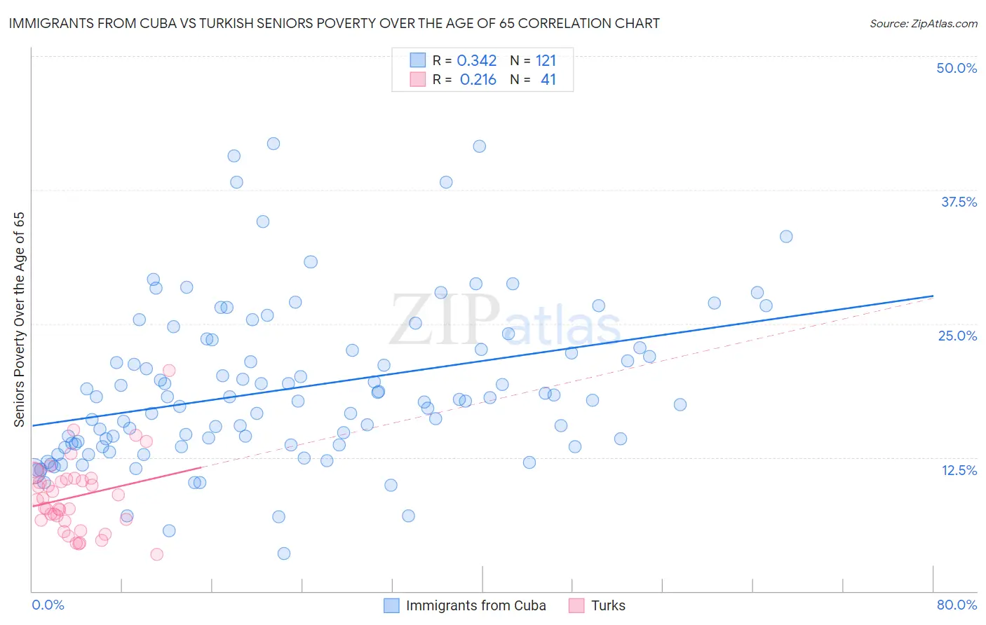 Immigrants from Cuba vs Turkish Seniors Poverty Over the Age of 65