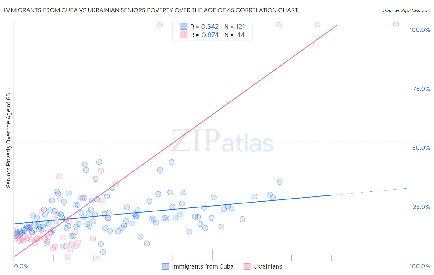 Immigrants from Cuba vs Ukrainian Seniors Poverty Over the Age of 65