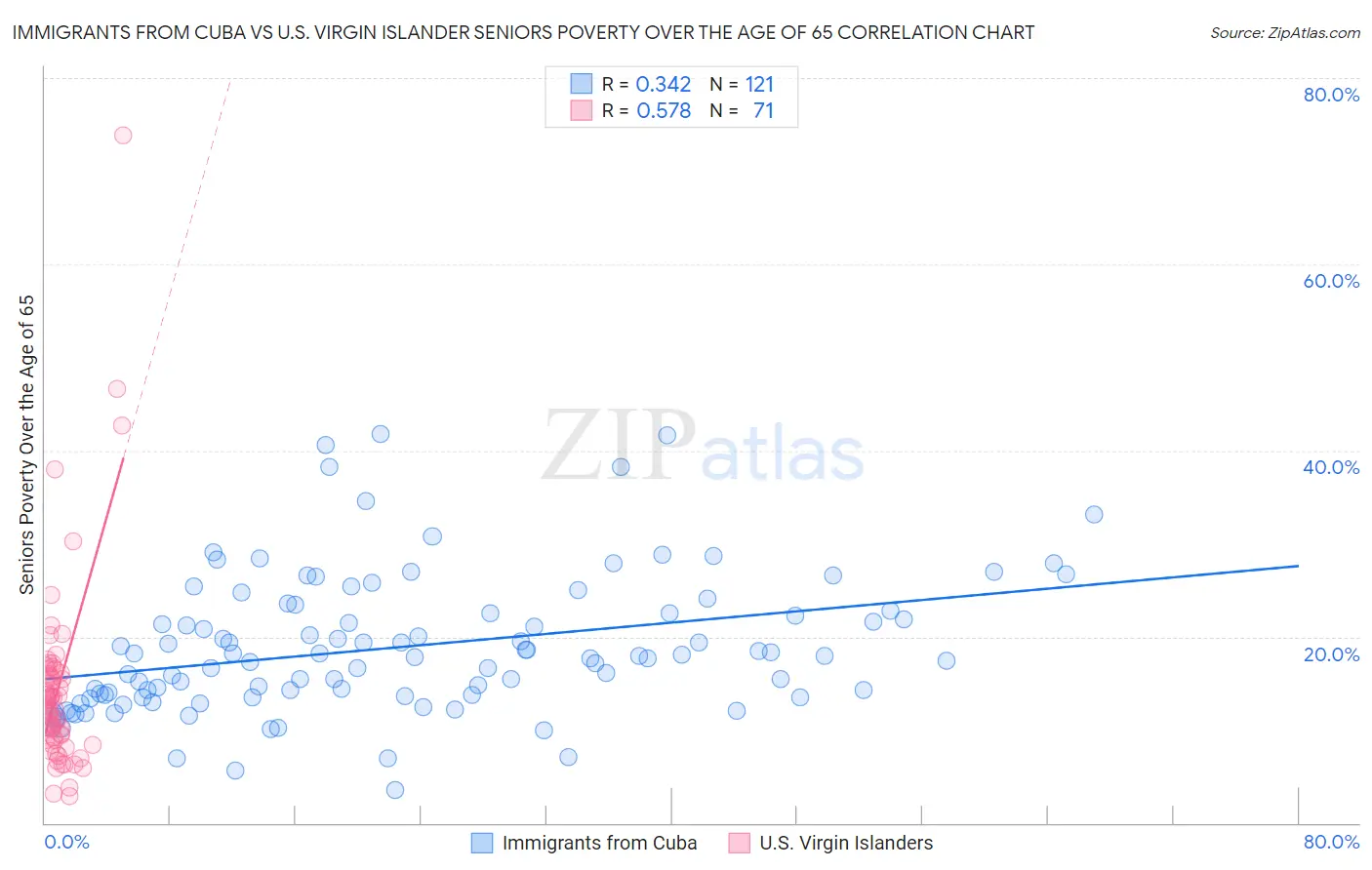 Immigrants from Cuba vs U.S. Virgin Islander Seniors Poverty Over the Age of 65