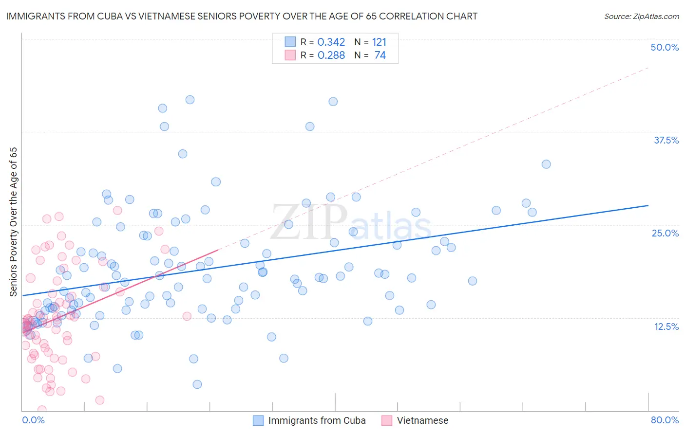 Immigrants from Cuba vs Vietnamese Seniors Poverty Over the Age of 65