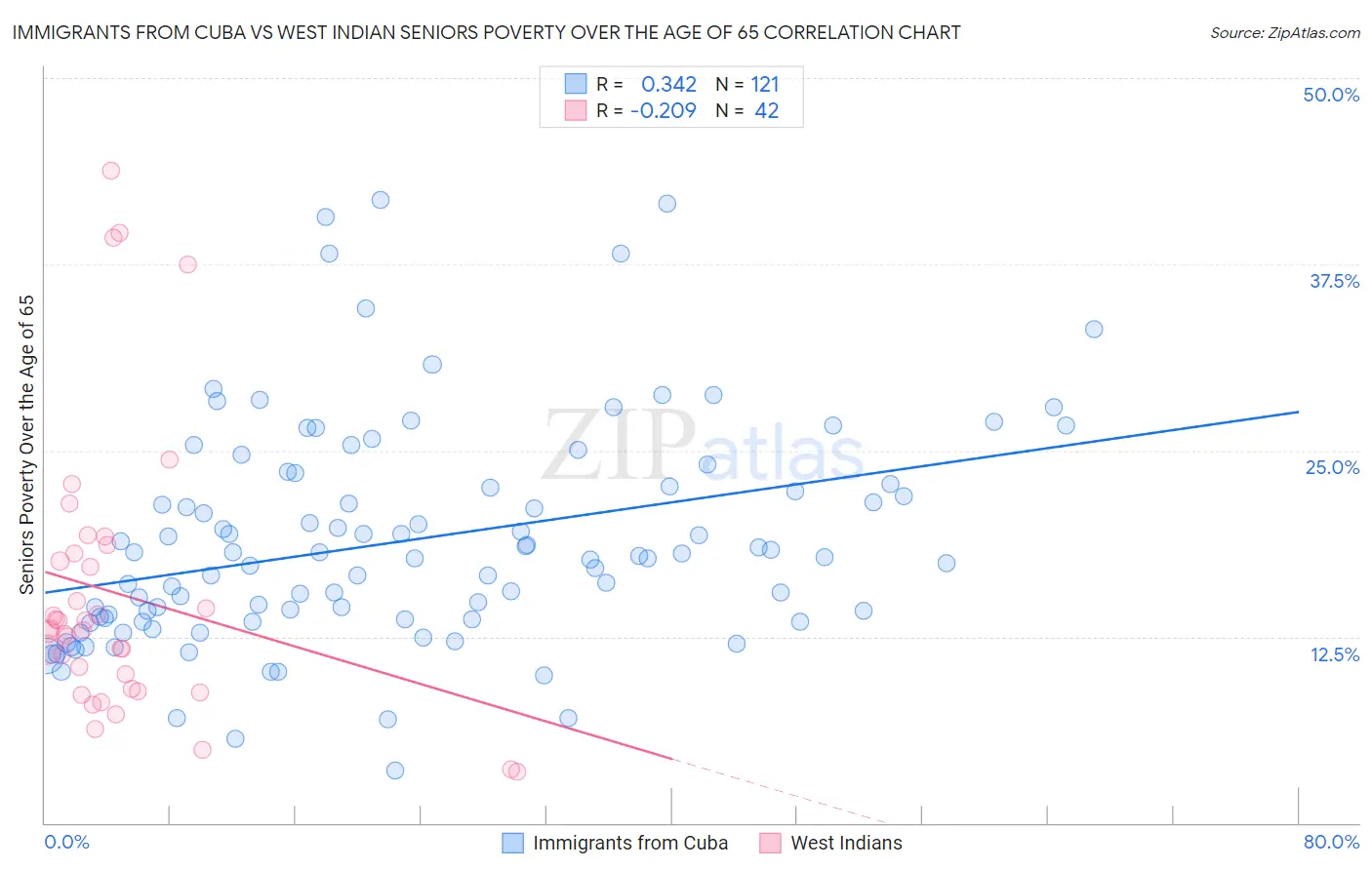 Immigrants from Cuba vs West Indian Seniors Poverty Over the Age of 65