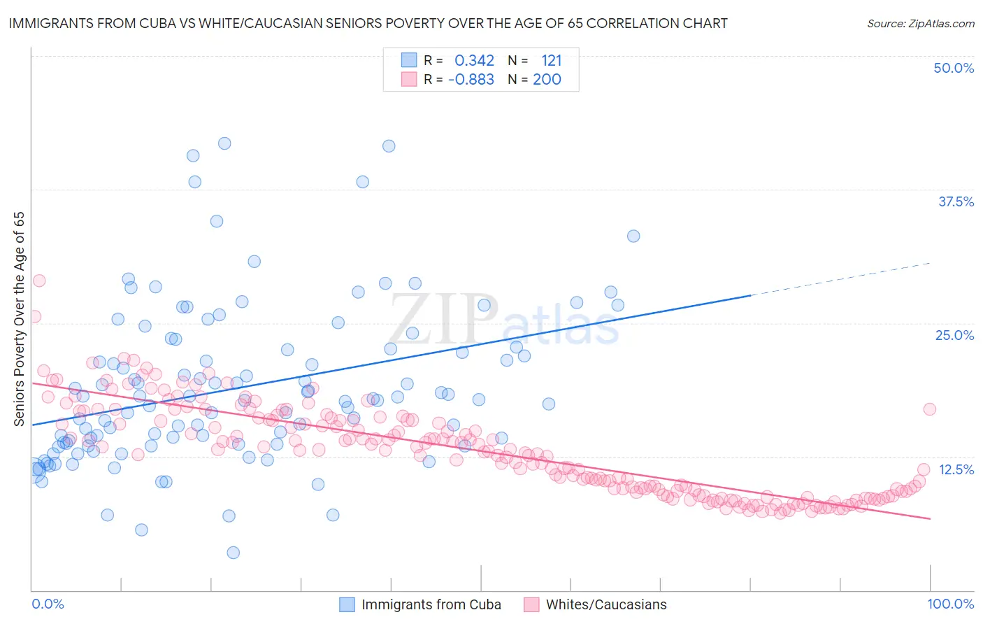 Immigrants from Cuba vs White/Caucasian Seniors Poverty Over the Age of 65