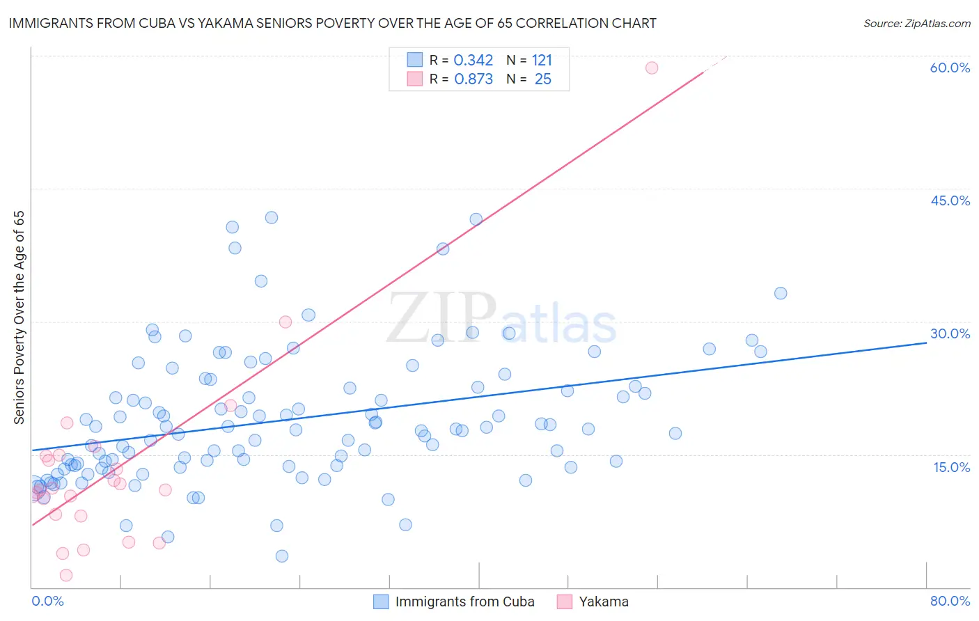 Immigrants from Cuba vs Yakama Seniors Poverty Over the Age of 65