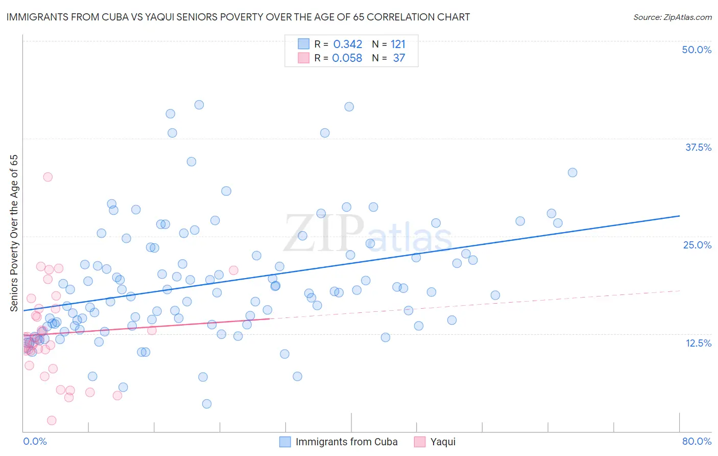 Immigrants from Cuba vs Yaqui Seniors Poverty Over the Age of 65
