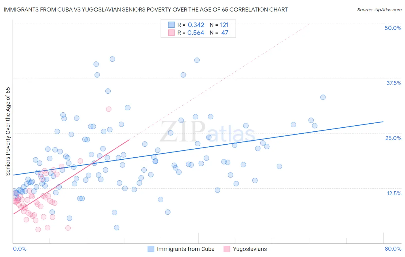 Immigrants from Cuba vs Yugoslavian Seniors Poverty Over the Age of 65