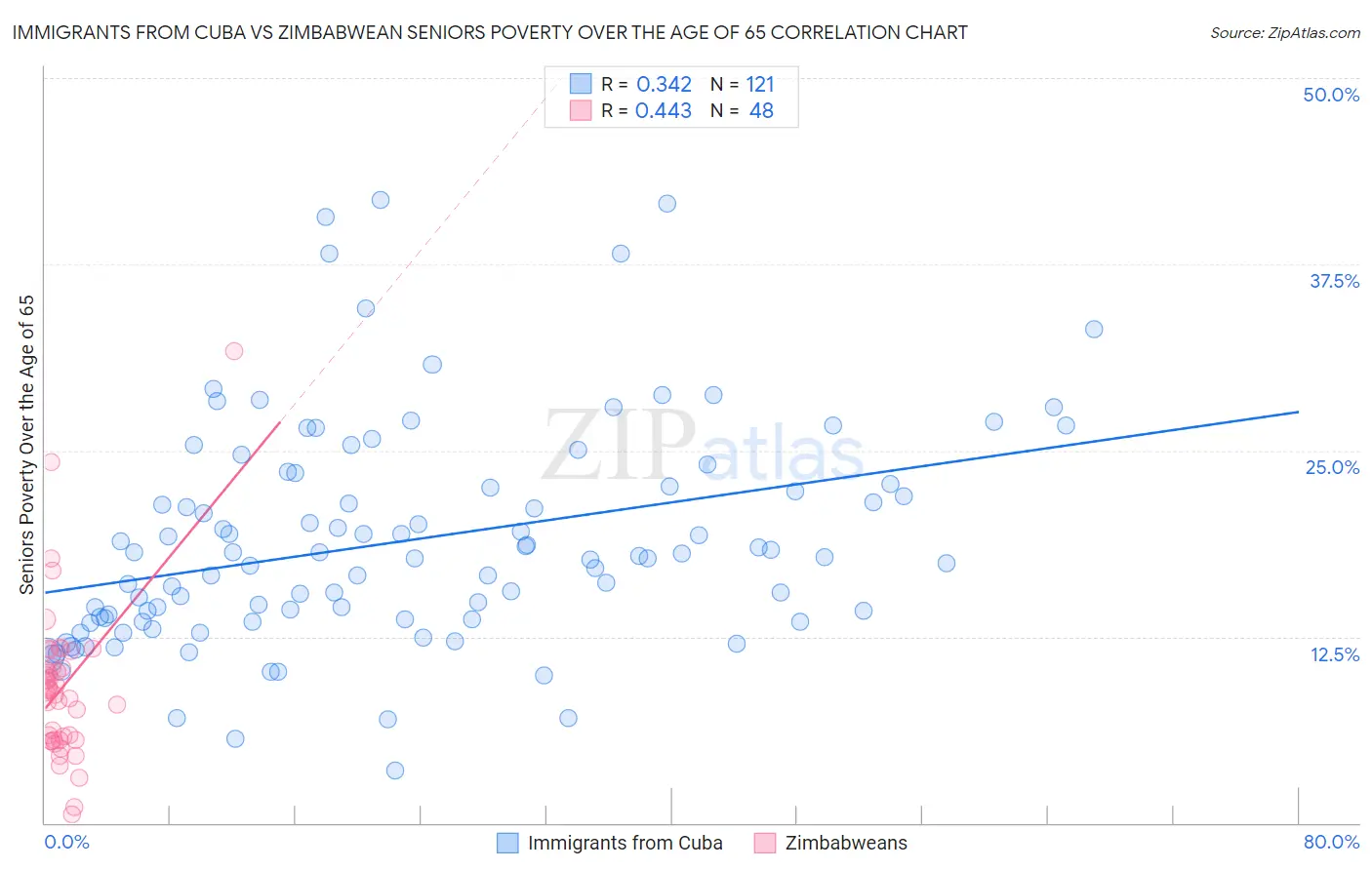 Immigrants from Cuba vs Zimbabwean Seniors Poverty Over the Age of 65