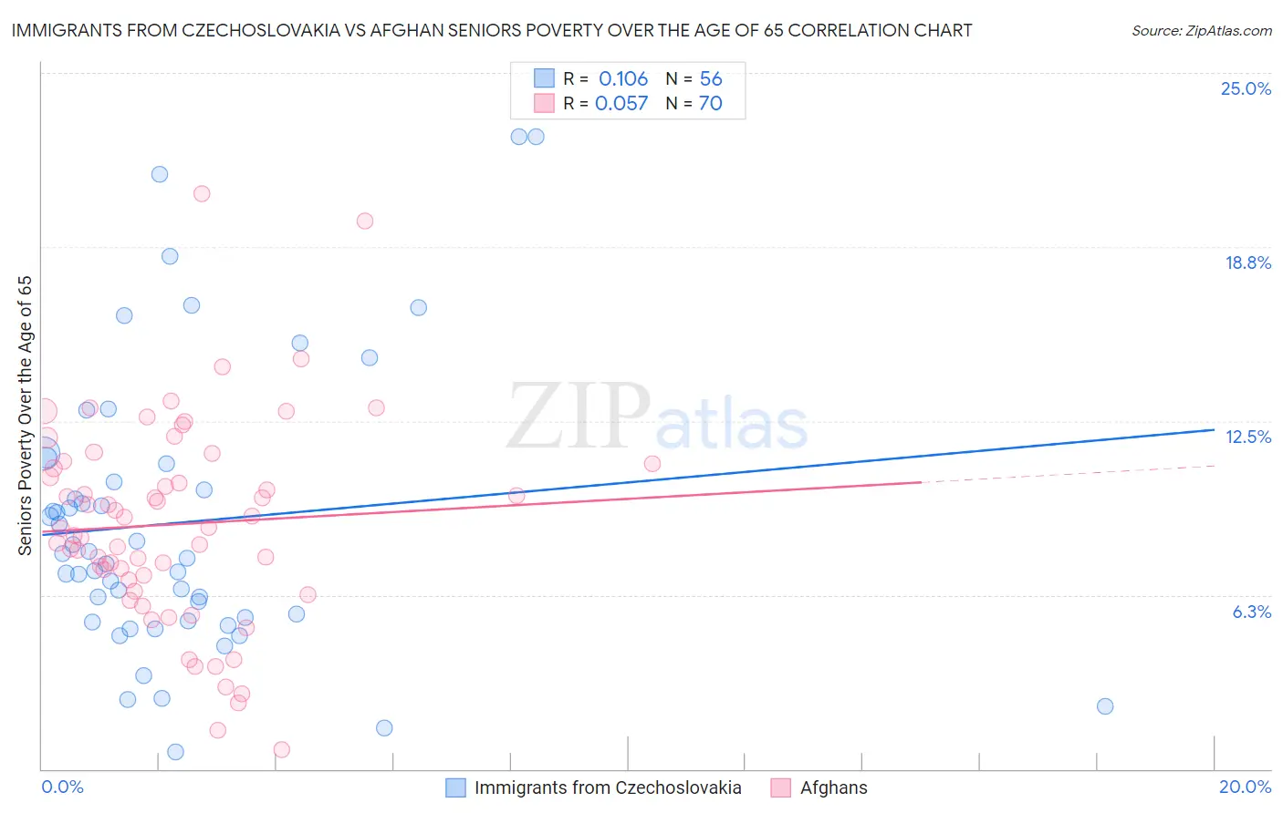Immigrants from Czechoslovakia vs Afghan Seniors Poverty Over the Age of 65