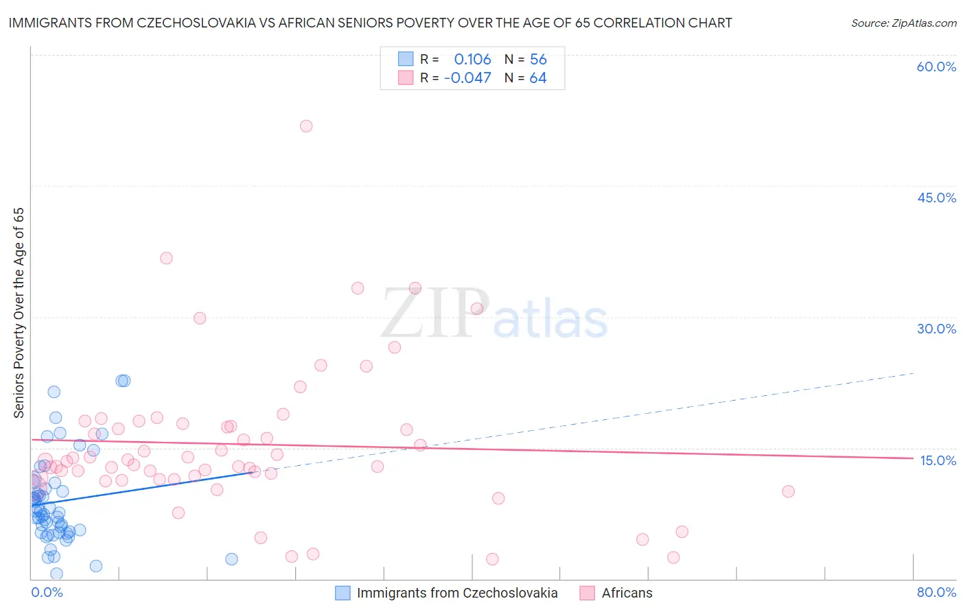 Immigrants from Czechoslovakia vs African Seniors Poverty Over the Age of 65