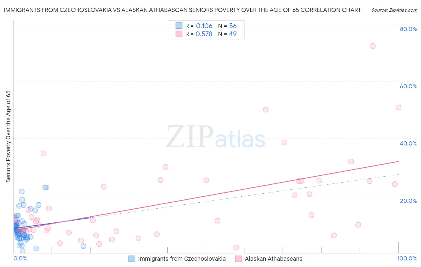 Immigrants from Czechoslovakia vs Alaskan Athabascan Seniors Poverty Over the Age of 65