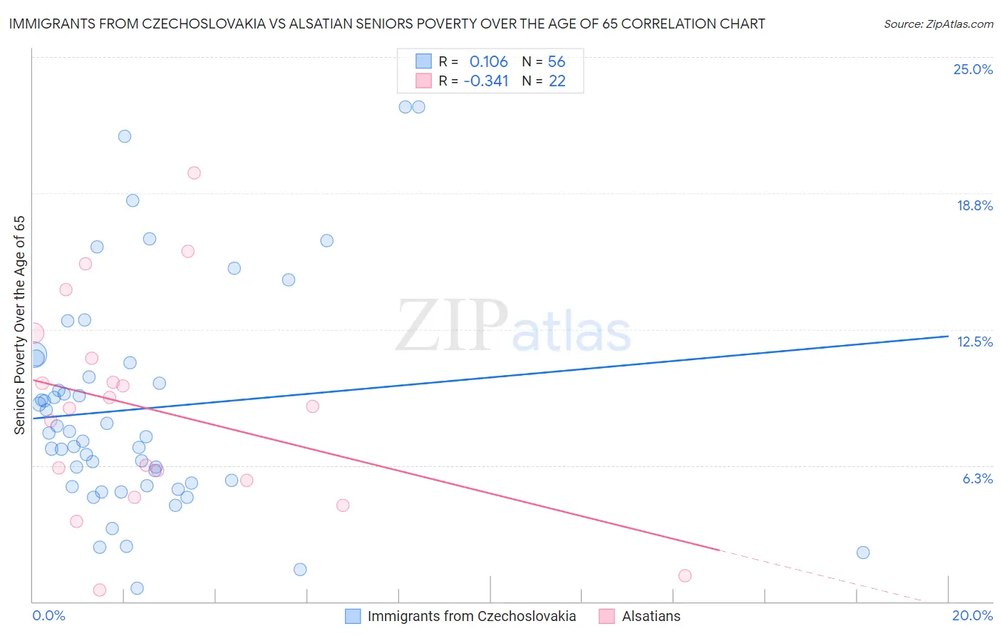 Immigrants from Czechoslovakia vs Alsatian Seniors Poverty Over the Age of 65
