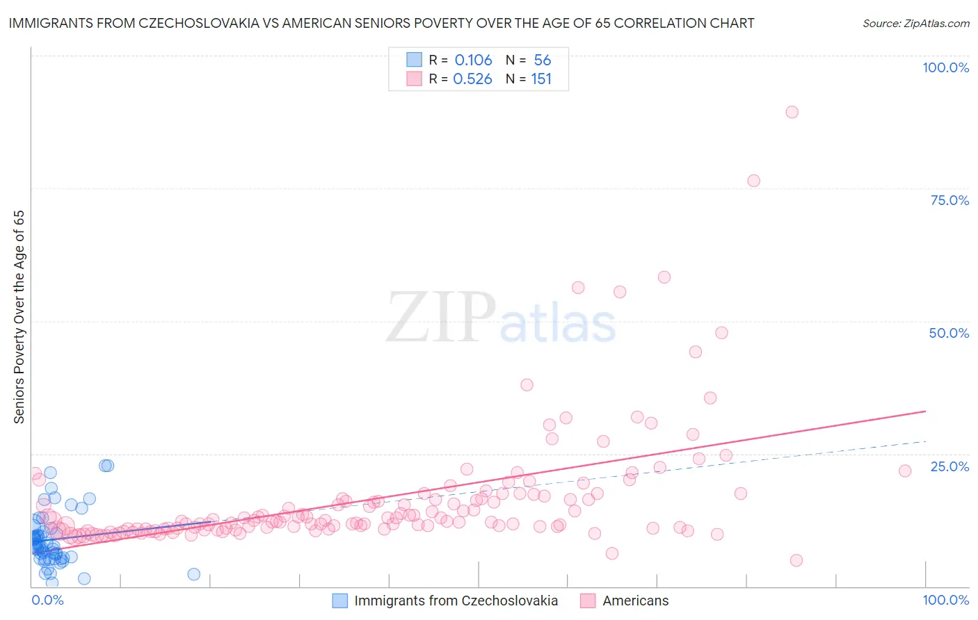 Immigrants from Czechoslovakia vs American Seniors Poverty Over the Age of 65
