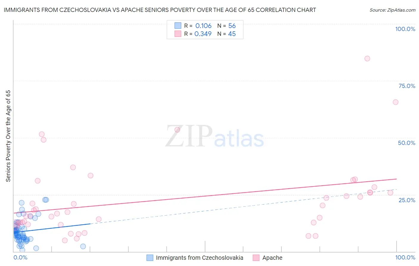 Immigrants from Czechoslovakia vs Apache Seniors Poverty Over the Age of 65