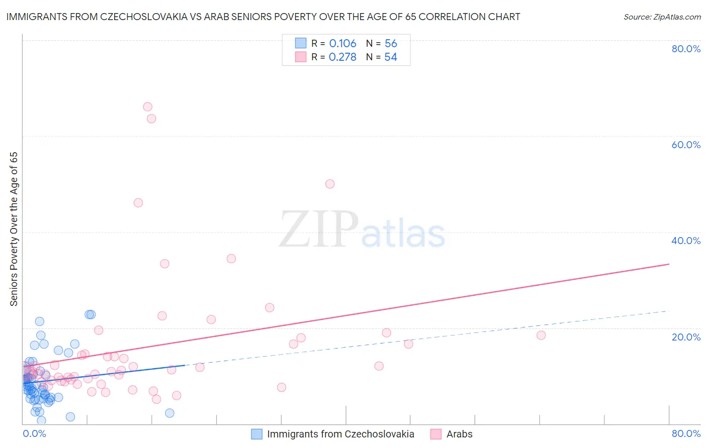 Immigrants from Czechoslovakia vs Arab Seniors Poverty Over the Age of 65