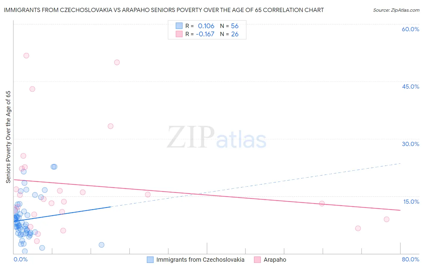 Immigrants from Czechoslovakia vs Arapaho Seniors Poverty Over the Age of 65