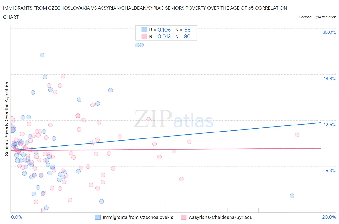 Immigrants from Czechoslovakia vs Assyrian/Chaldean/Syriac Seniors Poverty Over the Age of 65