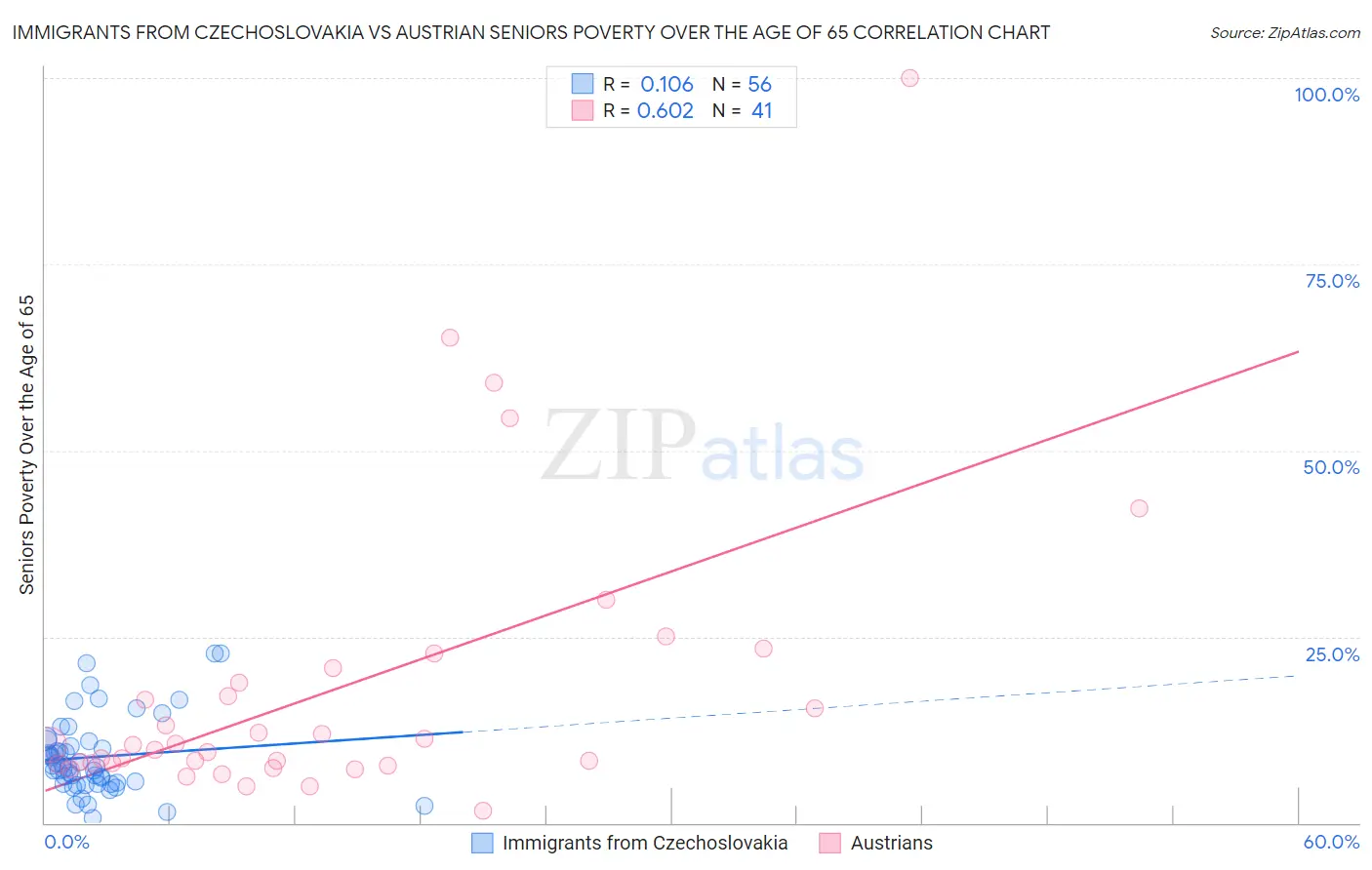 Immigrants from Czechoslovakia vs Austrian Seniors Poverty Over the Age of 65