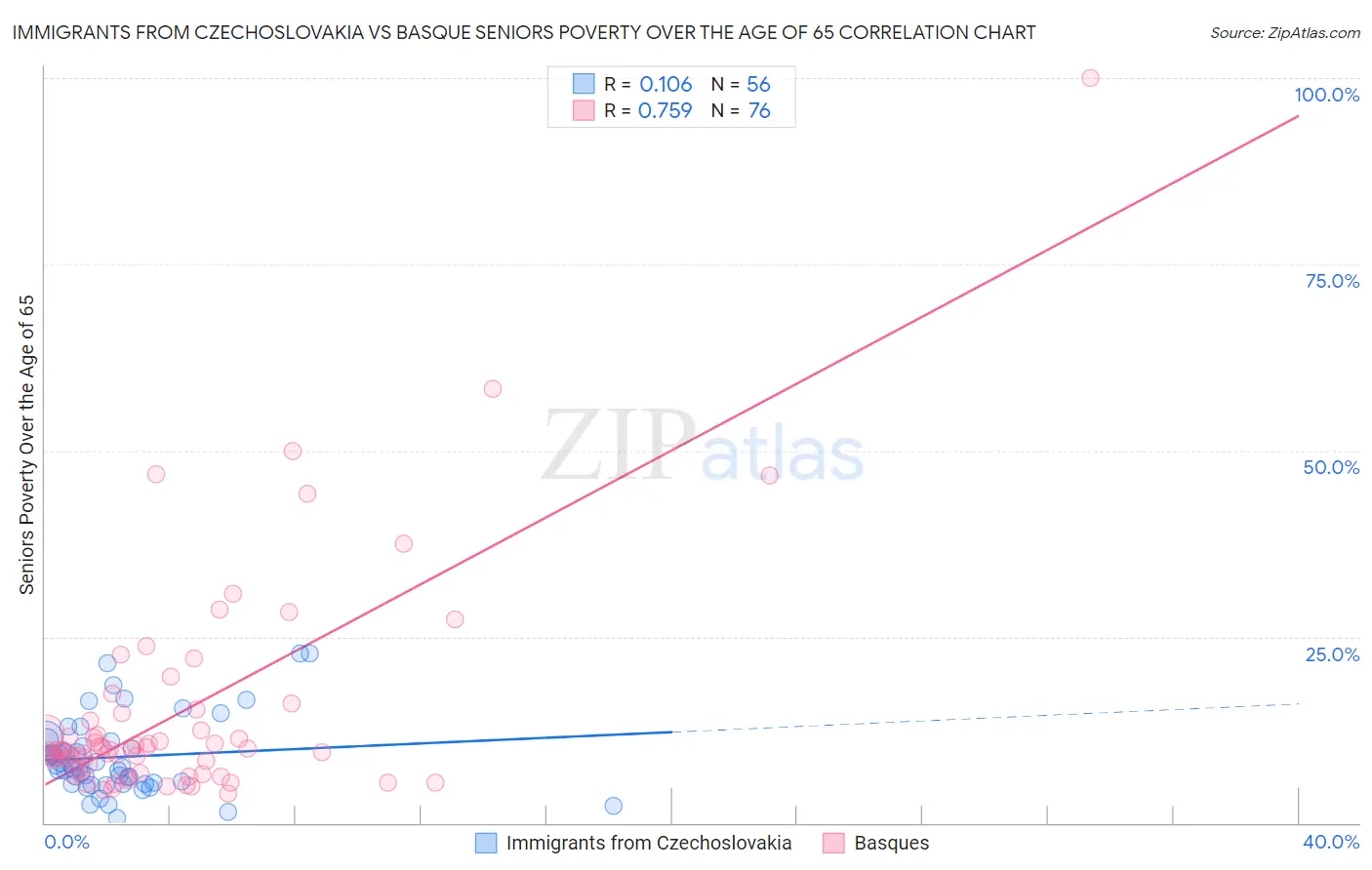 Immigrants from Czechoslovakia vs Basque Seniors Poverty Over the Age of 65