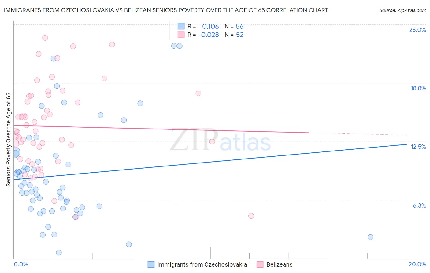 Immigrants from Czechoslovakia vs Belizean Seniors Poverty Over the Age of 65