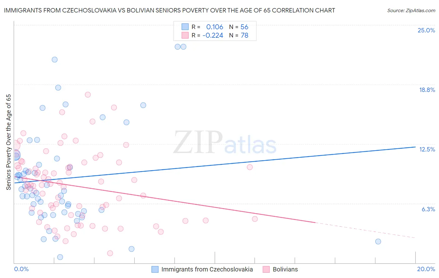 Immigrants from Czechoslovakia vs Bolivian Seniors Poverty Over the Age of 65