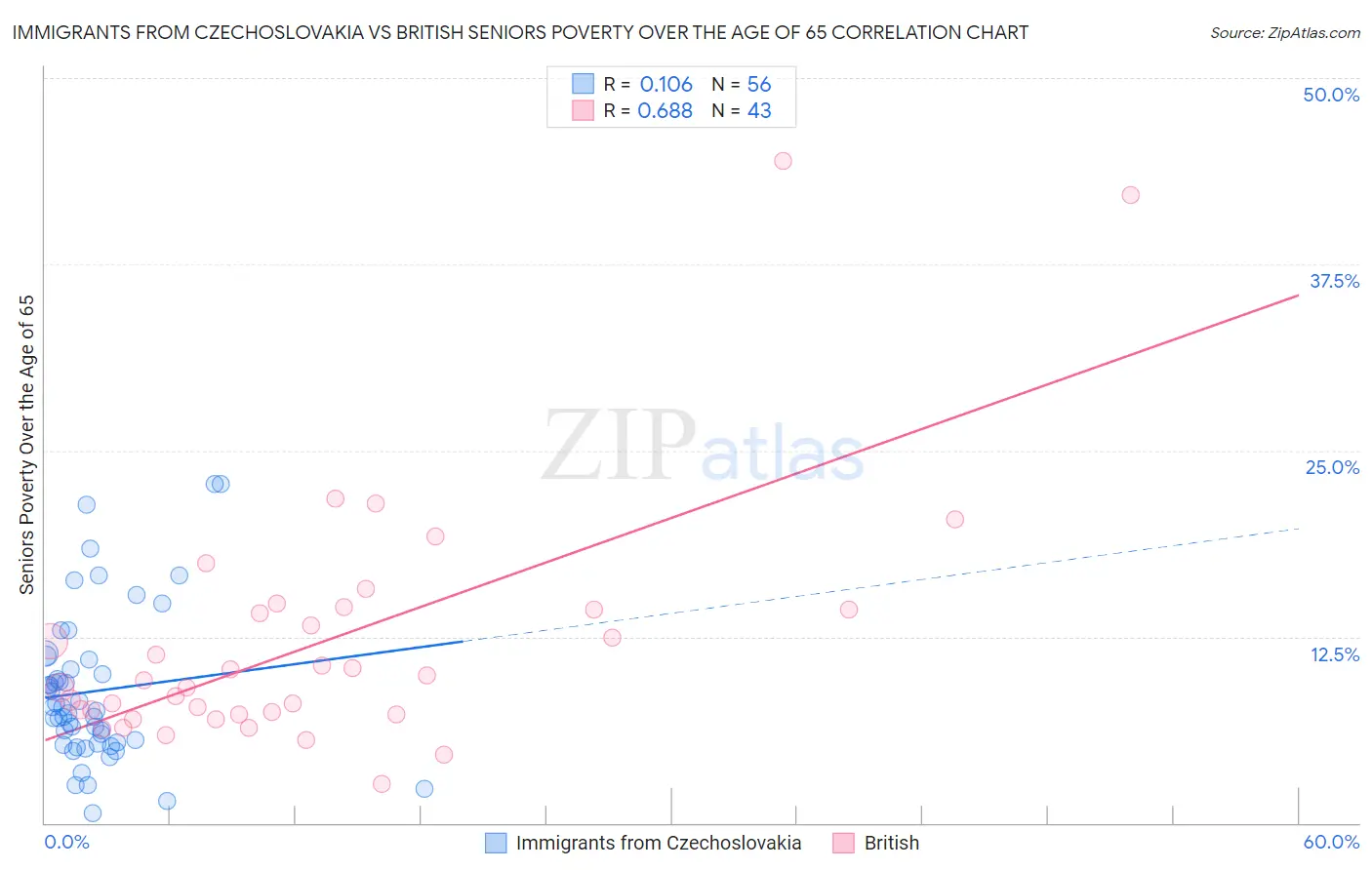 Immigrants from Czechoslovakia vs British Seniors Poverty Over the Age of 65