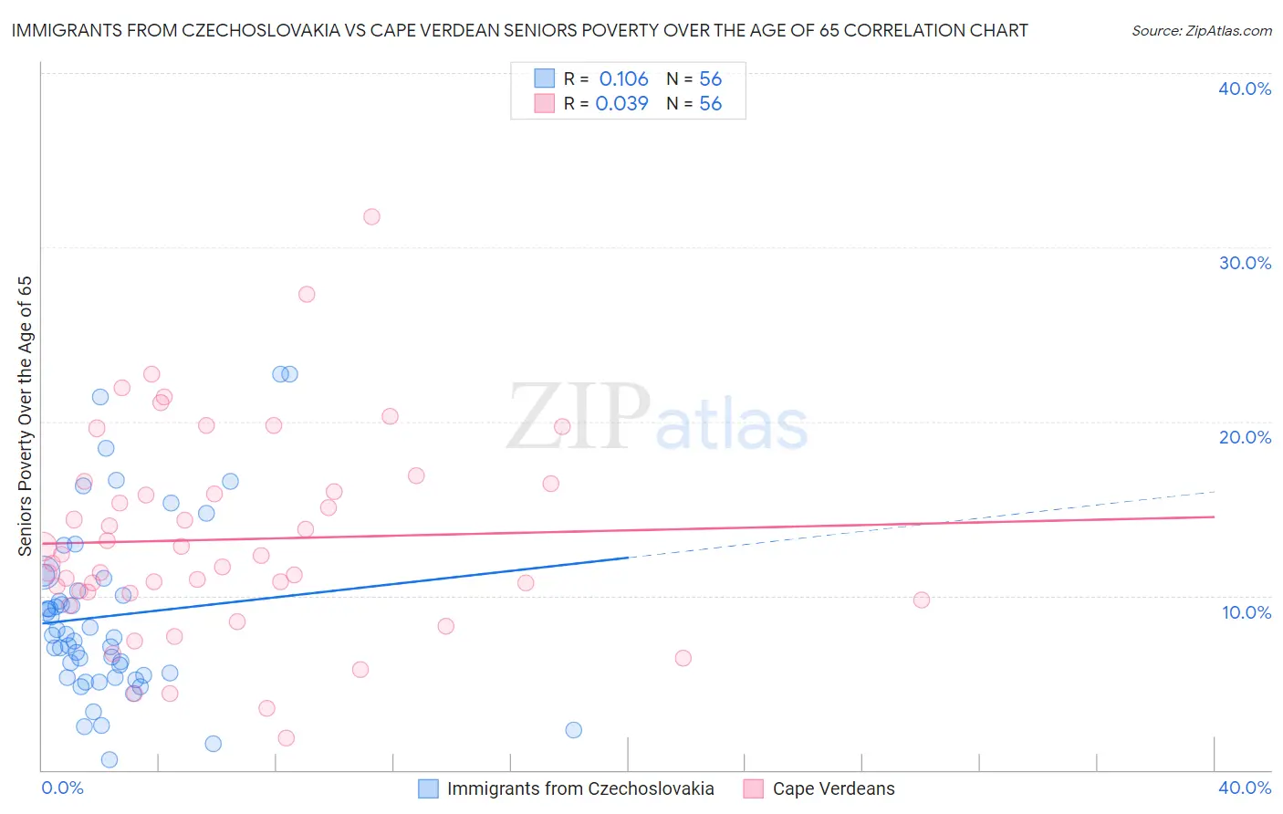 Immigrants from Czechoslovakia vs Cape Verdean Seniors Poverty Over the Age of 65