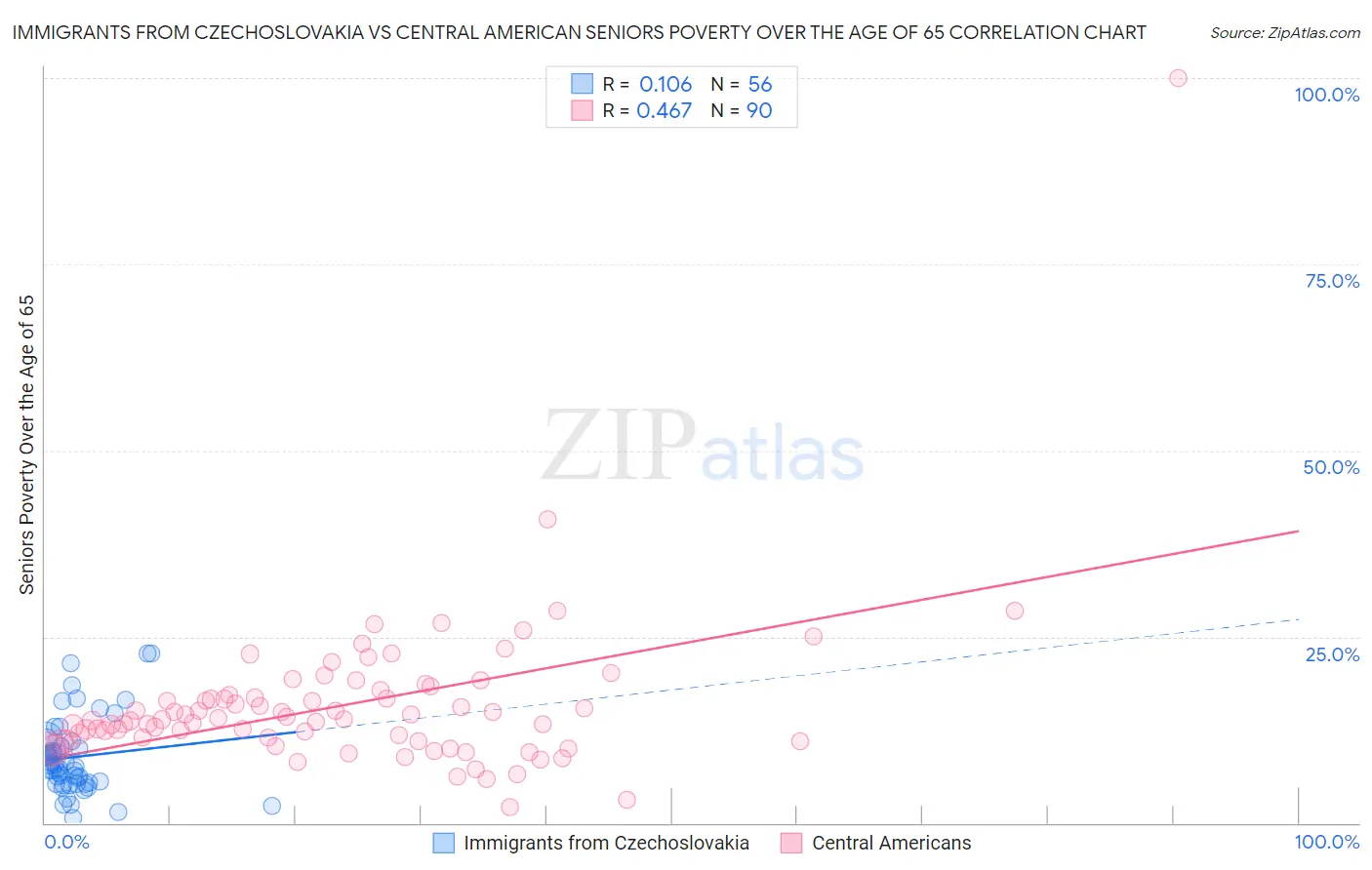 Immigrants from Czechoslovakia vs Central American Seniors Poverty Over the Age of 65