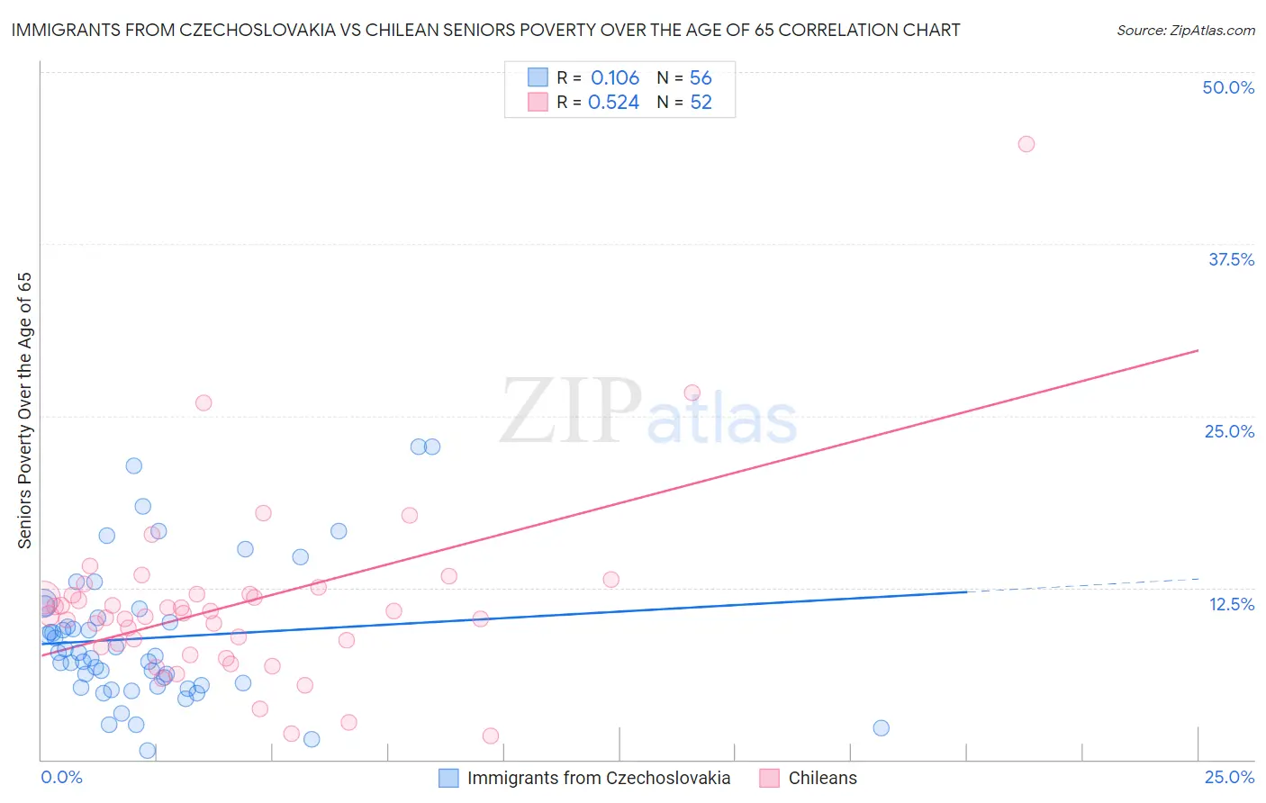 Immigrants from Czechoslovakia vs Chilean Seniors Poverty Over the Age of 65