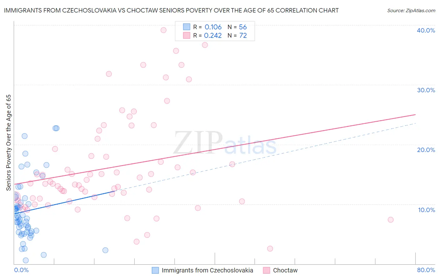 Immigrants from Czechoslovakia vs Choctaw Seniors Poverty Over the Age of 65