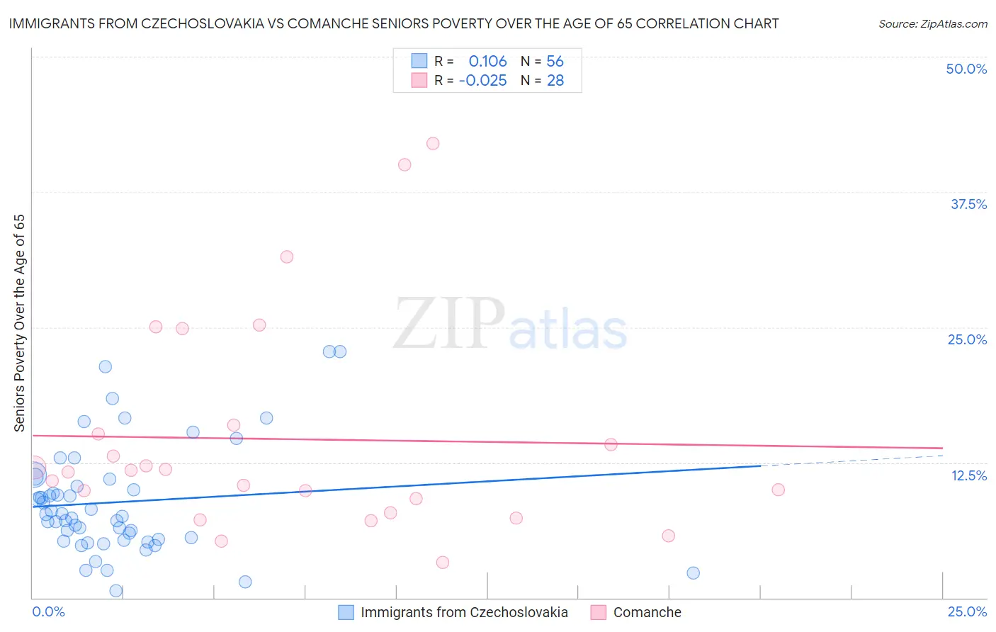 Immigrants from Czechoslovakia vs Comanche Seniors Poverty Over the Age of 65