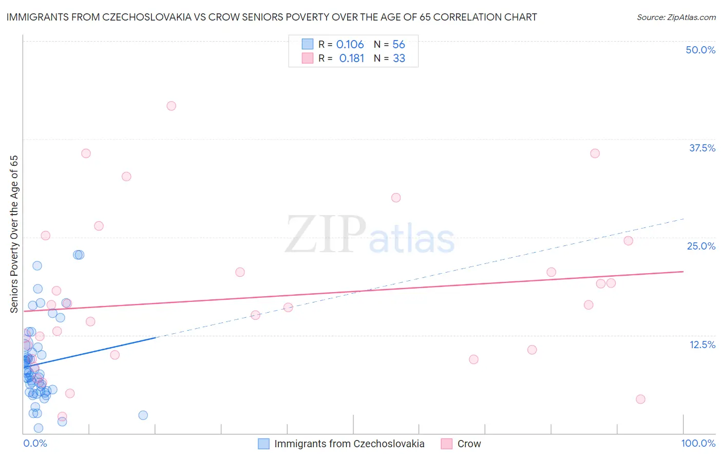 Immigrants from Czechoslovakia vs Crow Seniors Poverty Over the Age of 65