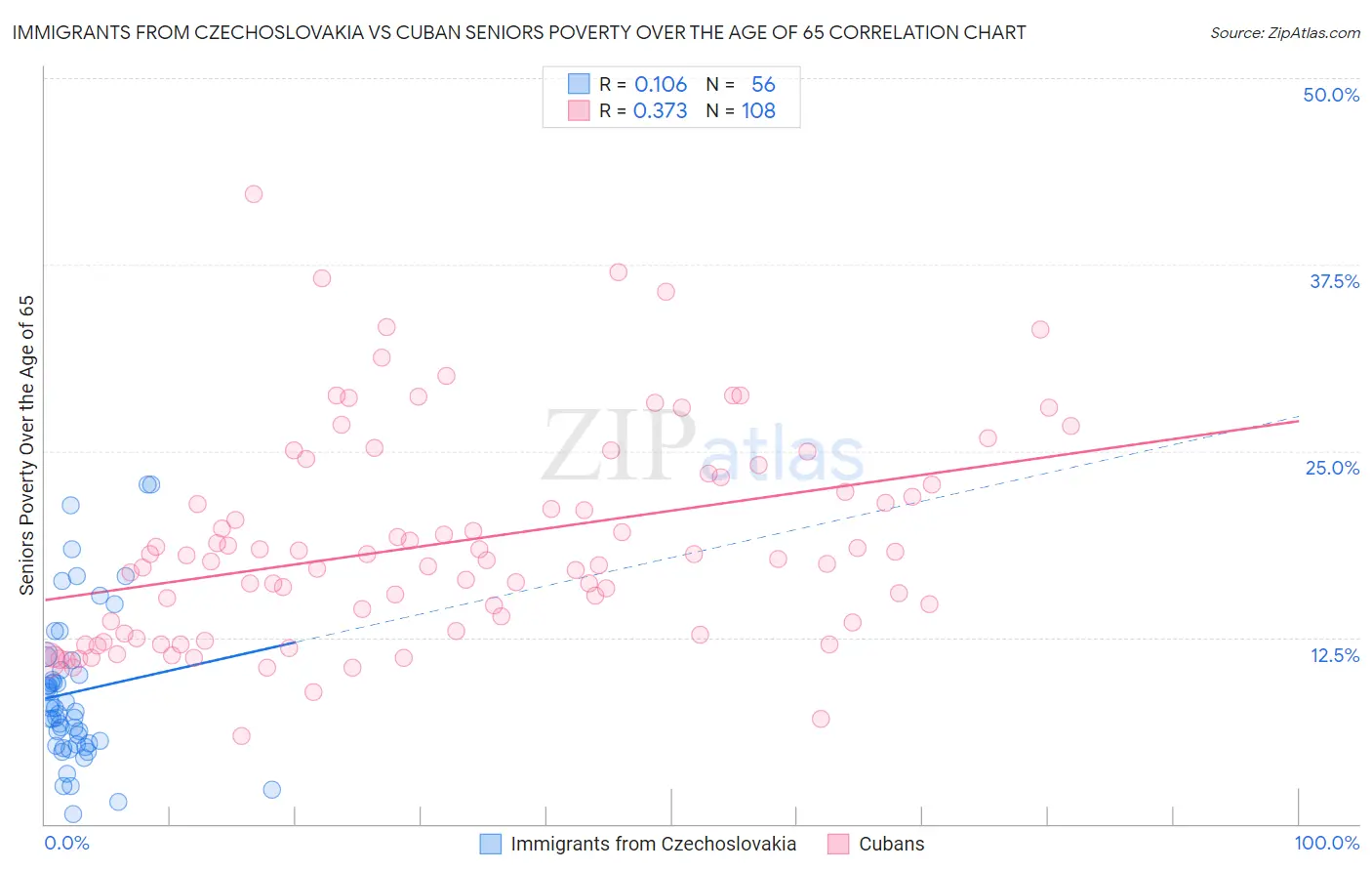Immigrants from Czechoslovakia vs Cuban Seniors Poverty Over the Age of 65