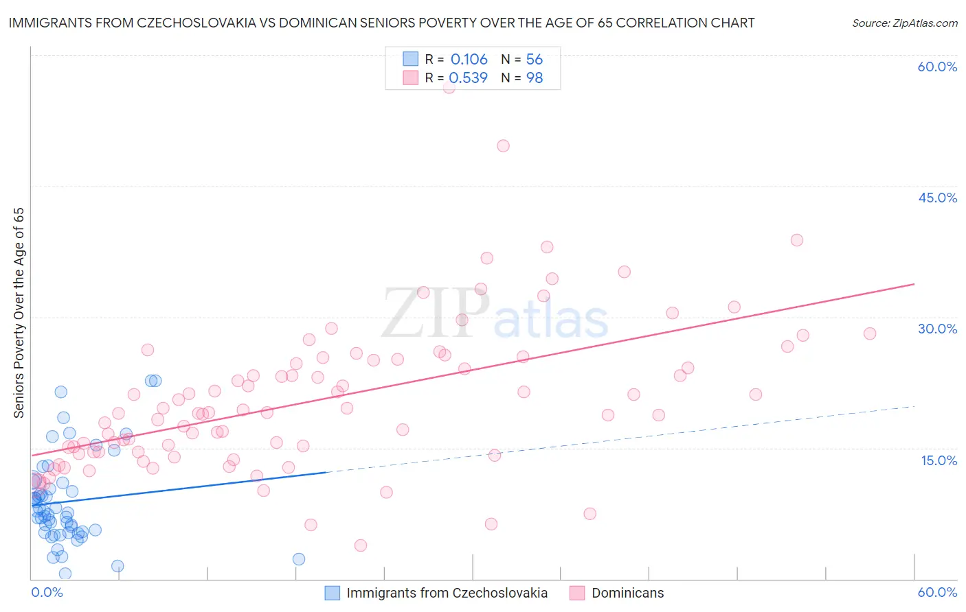 Immigrants from Czechoslovakia vs Dominican Seniors Poverty Over the Age of 65