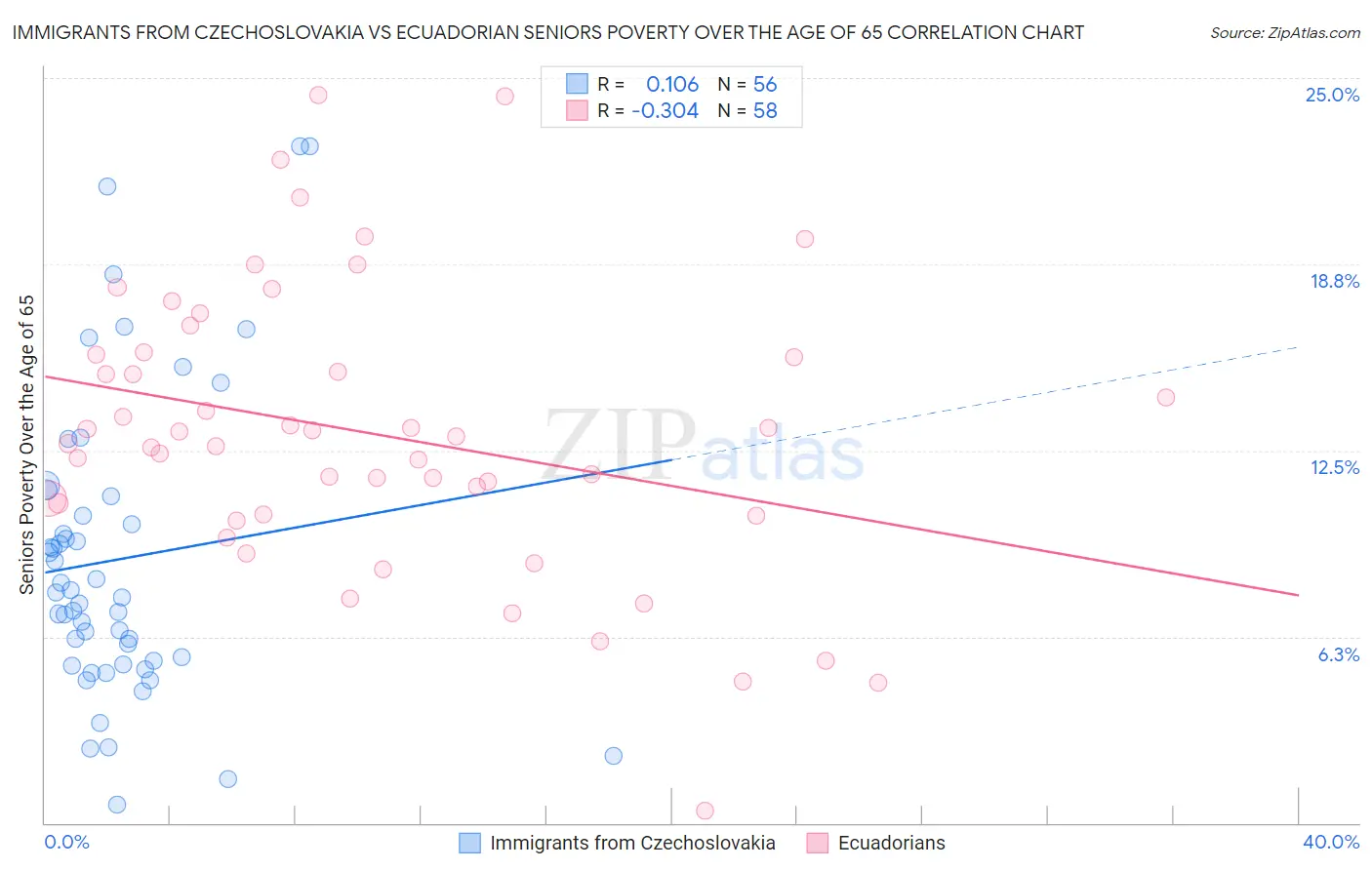 Immigrants from Czechoslovakia vs Ecuadorian Seniors Poverty Over the Age of 65