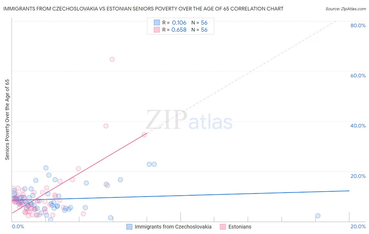 Immigrants from Czechoslovakia vs Estonian Seniors Poverty Over the Age of 65