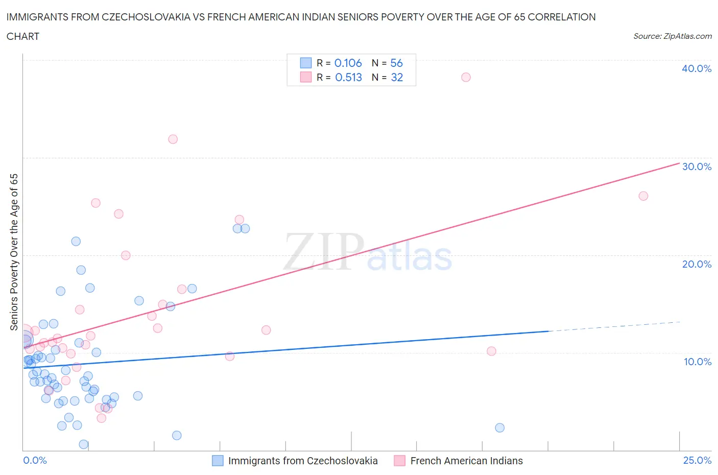 Immigrants from Czechoslovakia vs French American Indian Seniors Poverty Over the Age of 65