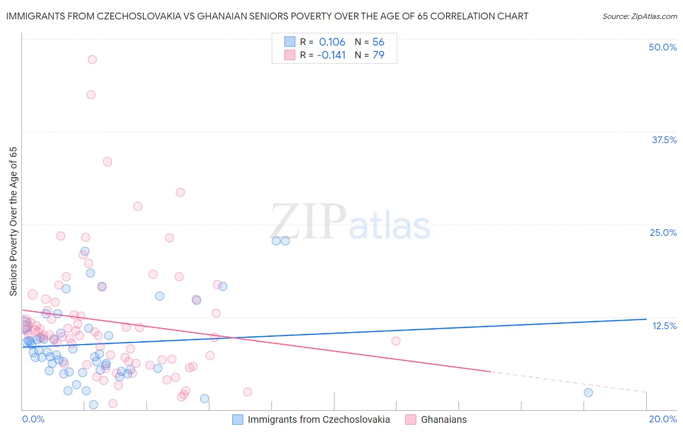 Immigrants from Czechoslovakia vs Ghanaian Seniors Poverty Over the Age of 65