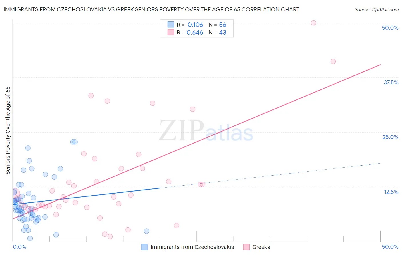 Immigrants from Czechoslovakia vs Greek Seniors Poverty Over the Age of 65