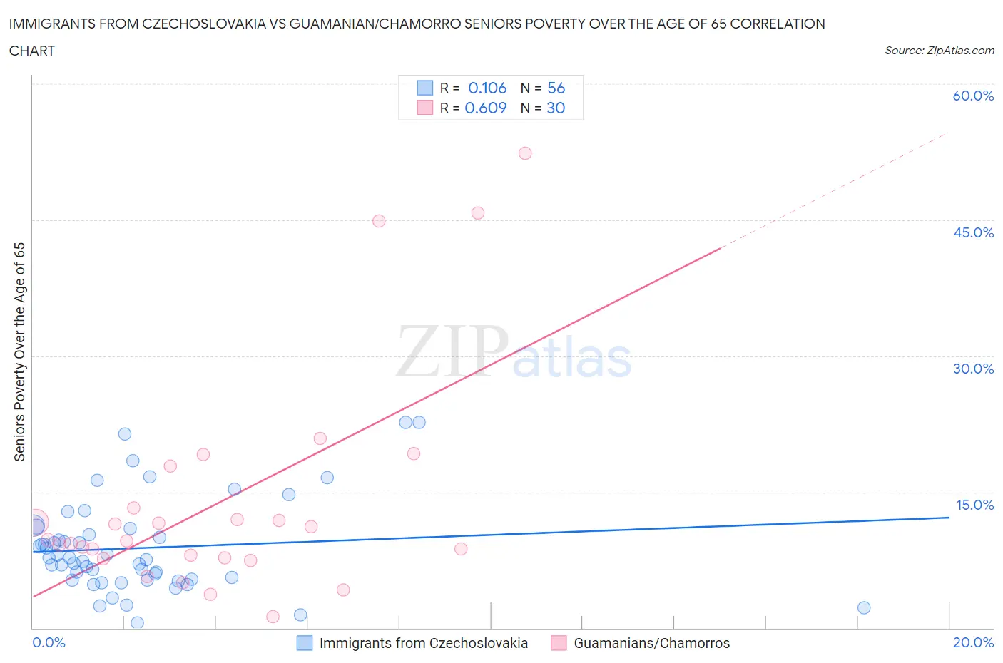 Immigrants from Czechoslovakia vs Guamanian/Chamorro Seniors Poverty Over the Age of 65