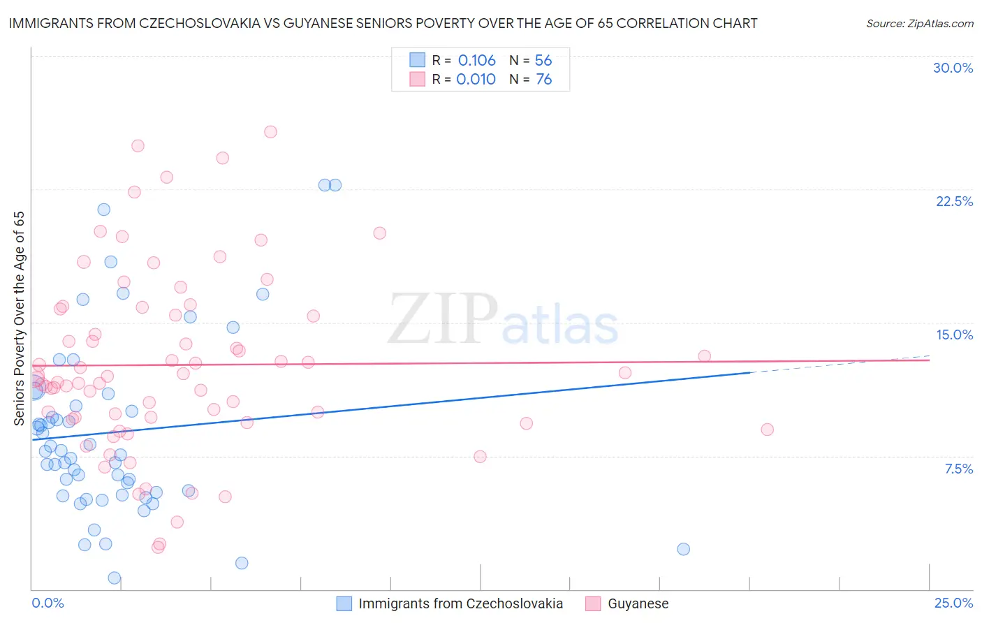 Immigrants from Czechoslovakia vs Guyanese Seniors Poverty Over the Age of 65