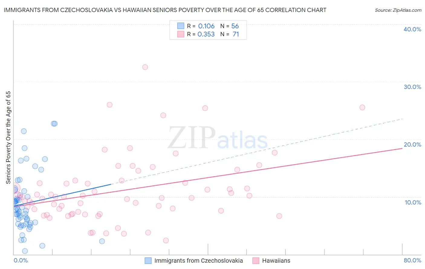 Immigrants from Czechoslovakia vs Hawaiian Seniors Poverty Over the Age of 65